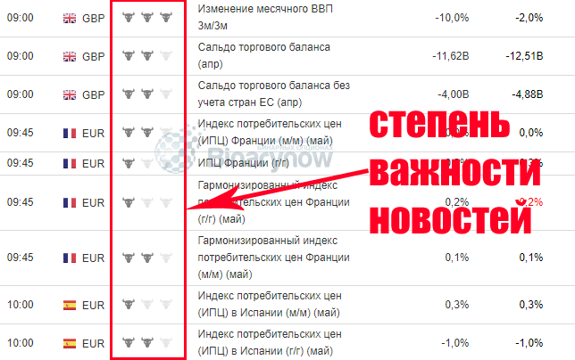 Степень значимости экономических событий